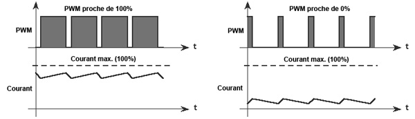 Axis instruments : maintien de courant par hachage PWM de la tension d'un moteur